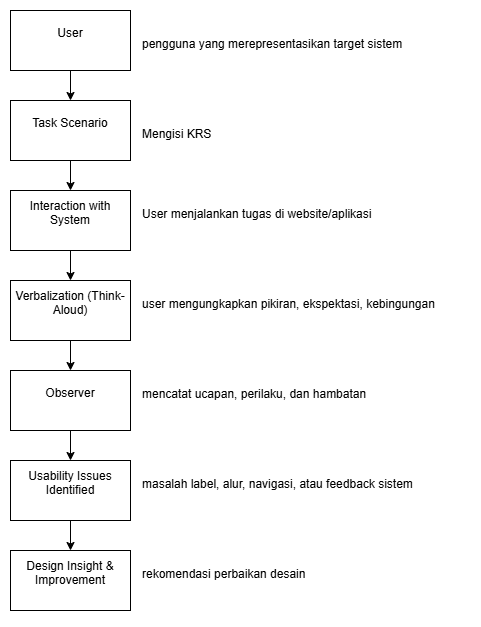 Gambar 1. Alur pelaksanaan Think-Aloud Protocol dalam evaluasi usability