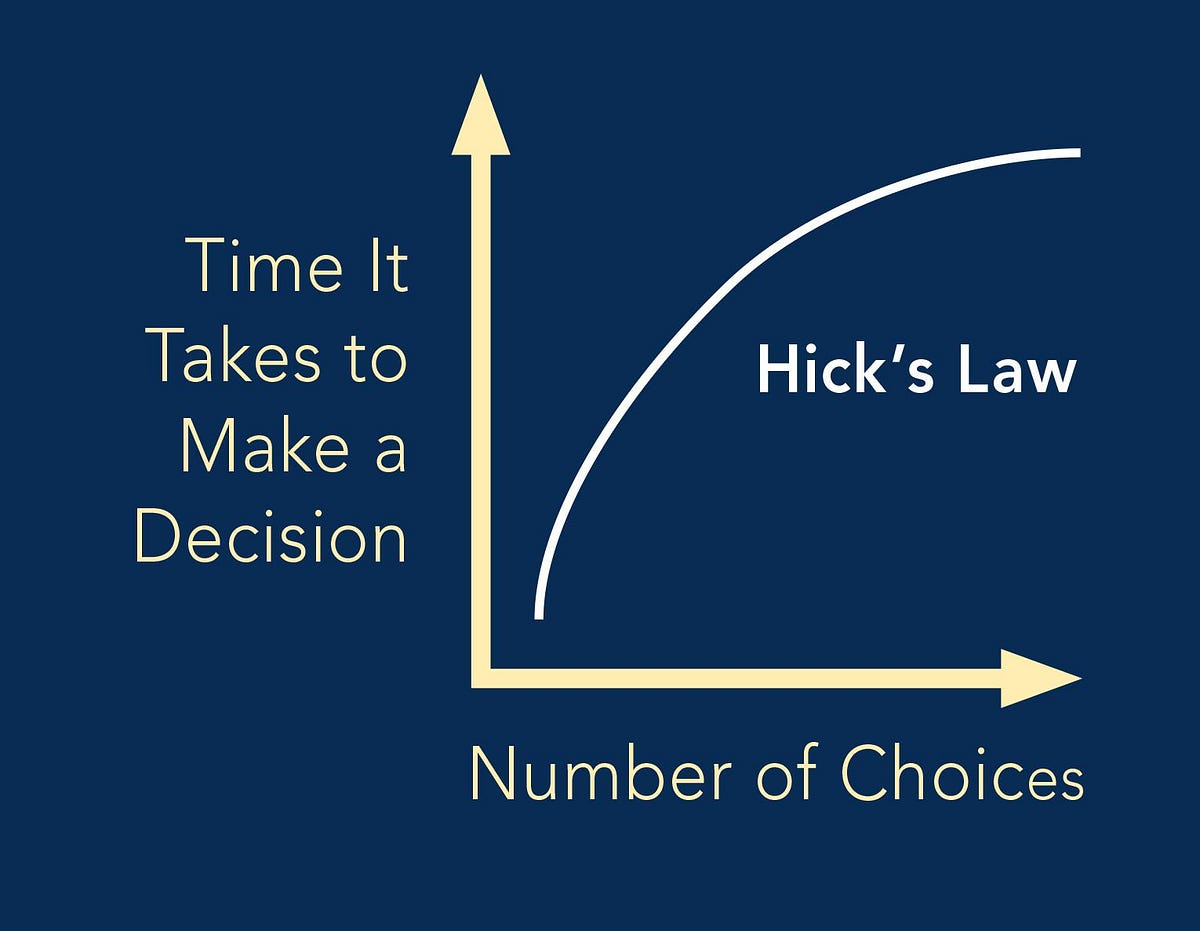 Gambar 1. Diagram hubungan jumlah pilihan dan waktu pengambilan keputusan menurut Hick&rsquo;s Law.